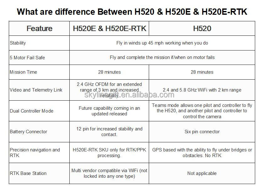 Yuneec Typhoon H520E/ H520E-RTK professional use Hexacopter camera drone for Industrial Use and Ambitious Professionals