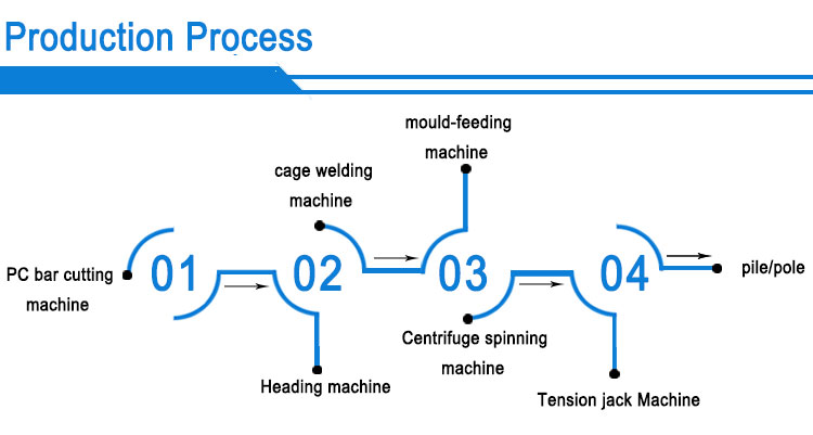 reinforced drainage concrete pipe centrifugal casting machine