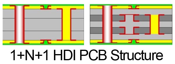 1+N+1 HDI PCB Structure 1+N+1 HDI PCB Structure