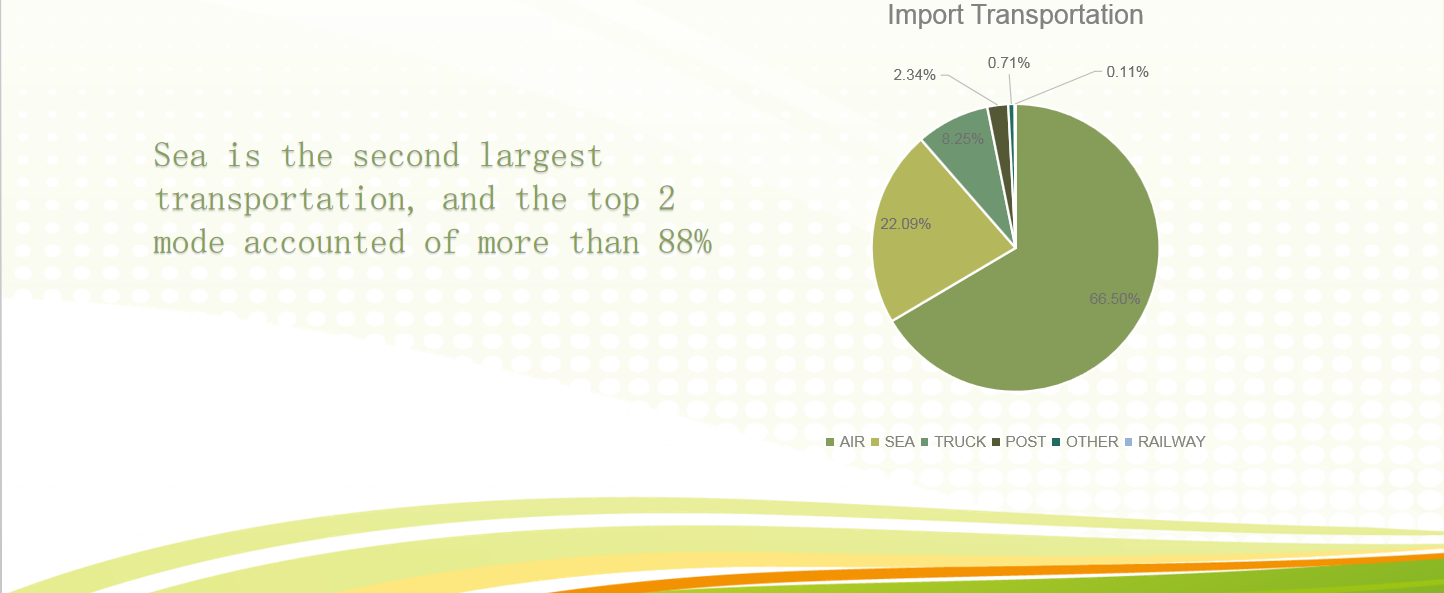 North America Import Export Data