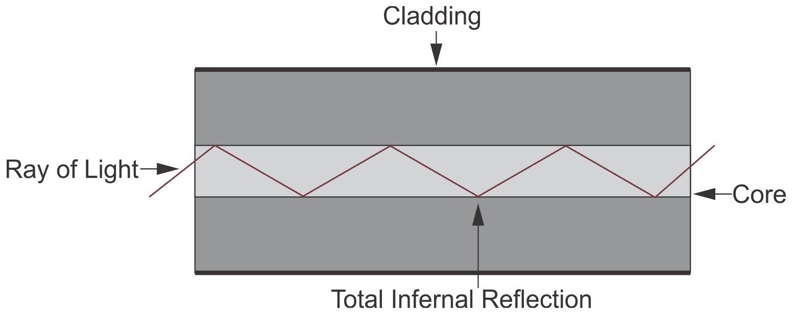 light-transmission-in-fiber-optic-cable