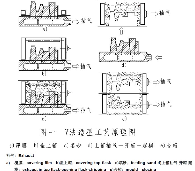 Vacuum Process Foundry Molding Machine Line with BV, SGS and ISO