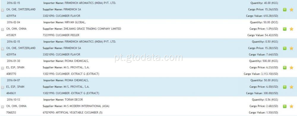 Dados de importação do Sea Pepino India