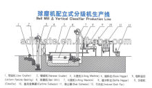 Ball Mill, Air Classifier Processing Line for silica sand,calcium carbonate,feldspar,etc. dry classification
