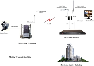 2watt -4watt Adjustable Wireless Video Cofdm Transmitter