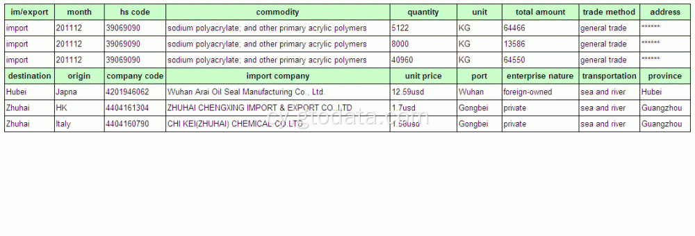 Data Tollau Mewnforio Silicon-China