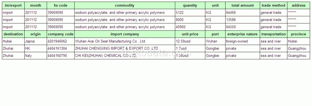 Données douanières d&#39;importation de carbonate de calcium-Chine