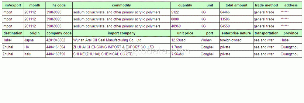 Data Kastam Import Kalsium Karbonat-China