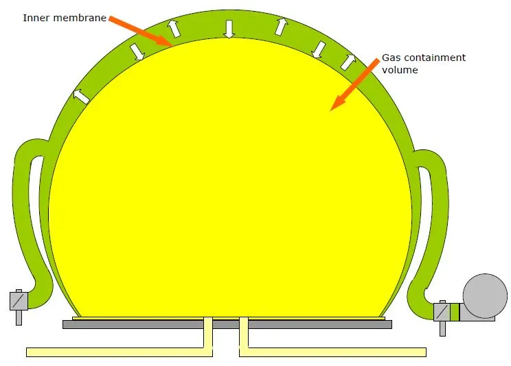 PVDF Biogas Storage Balloon for Combined Heat and Power Project