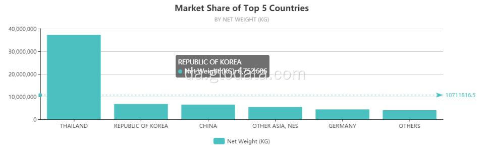 Global Import eller Export Stastics Data