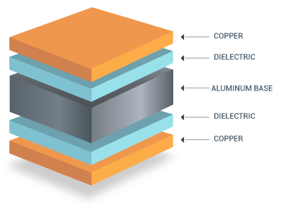 Double Sided Metal Core Stack Up Double Sided Metal Core Stack Up