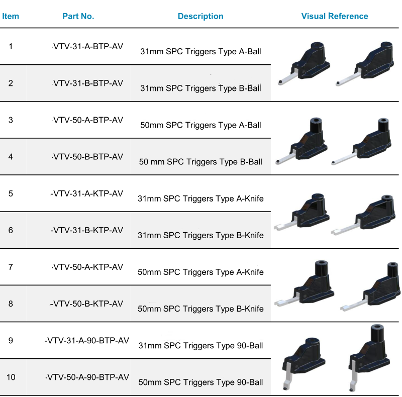 SPC Triggers