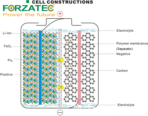 LiFePO4 cell constructions