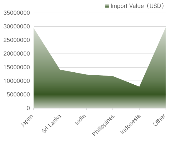 Coconut Shell Activated Carbon China import value country