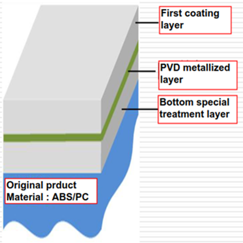 PVD Process