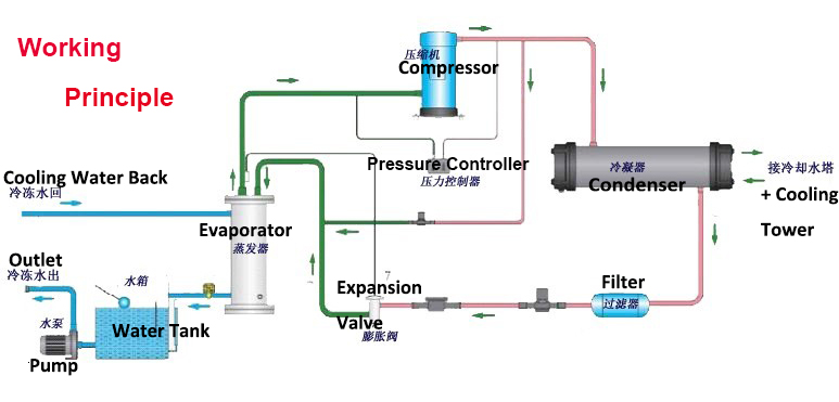 water cooled chiller