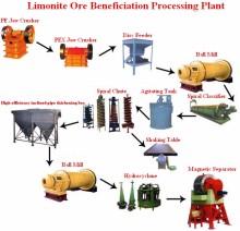 Limonite Ore Beneficiation Processing Equipment