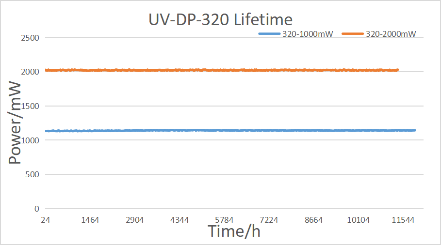 320nm laser lifetime 320nm laser lifetime