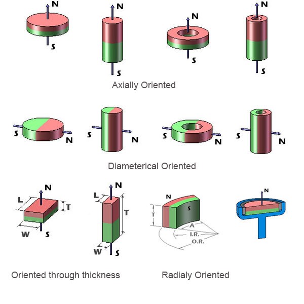 Magnetization Direction