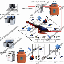 Intelligent Flameproof Belt Conveyor Control System