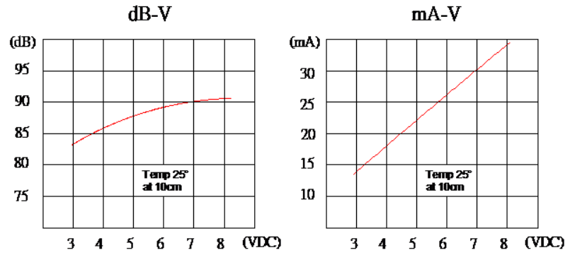 16ohm Electro-magnetic Sounder Buzzer Curve