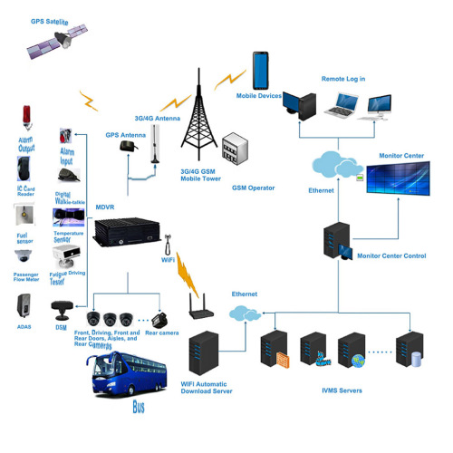 Système de surveillance des véhicules de bus HD