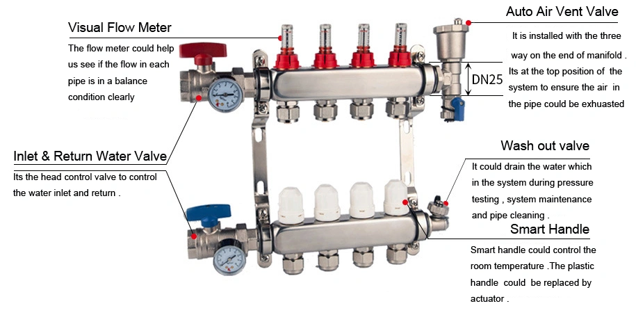 Stainless Steel Flowmeter Manifolds