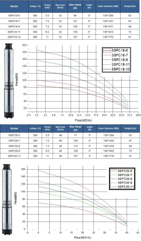 DC Solar Pump for Submersible Pump