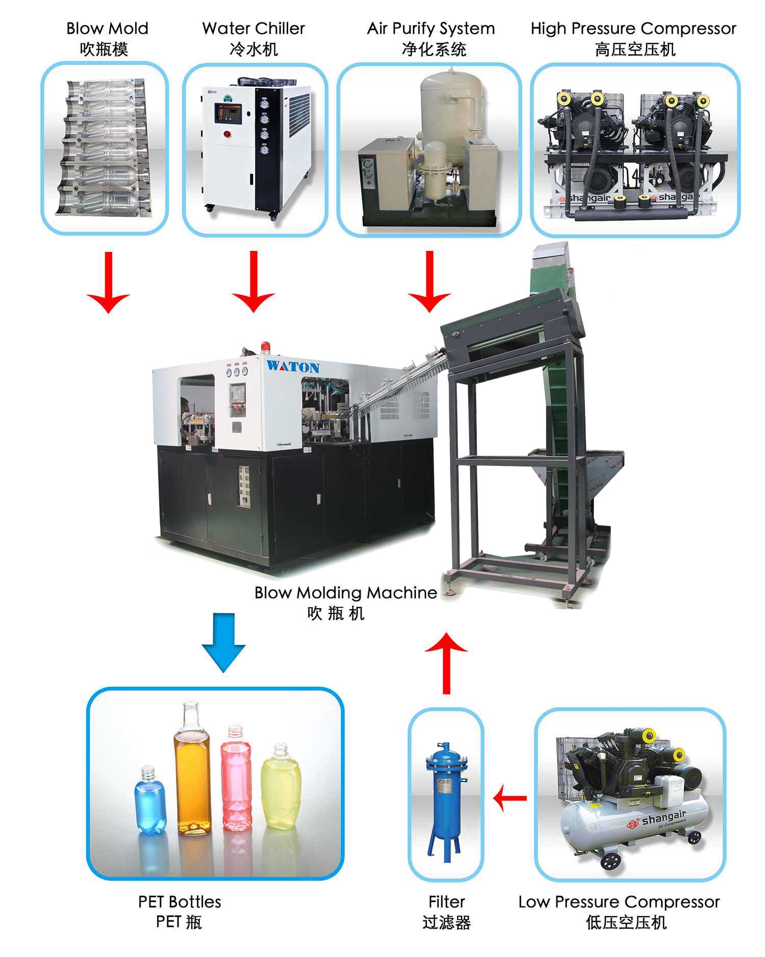 low price and good quality machine for pet bottles