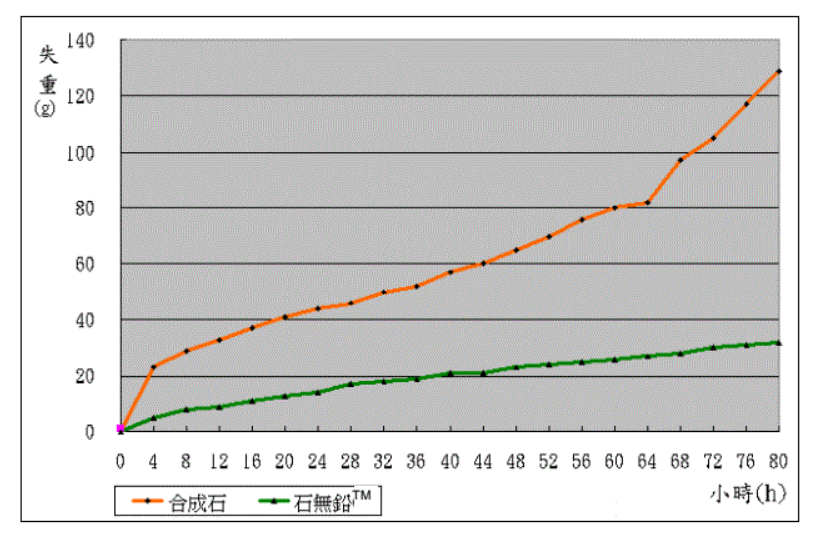 Durostone vs Stononlead10 Durostone vs Stononlead10