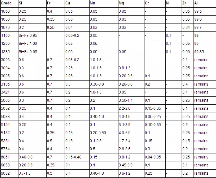 chemical composition