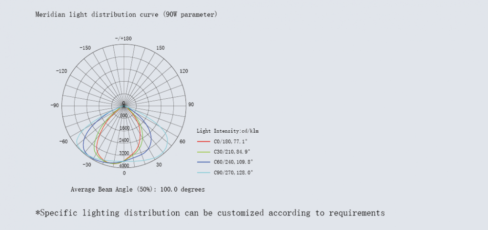 Garden Light Distribution Curve