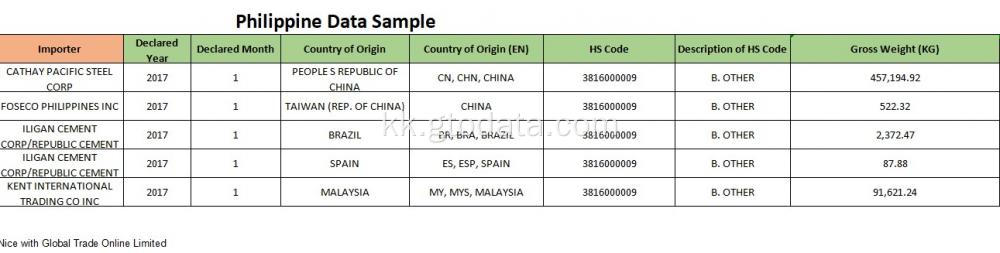 Vietnam Import Data 381600 отқа төзімді