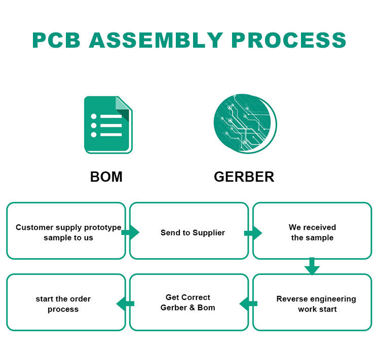PCB ASSEMBLY PROCESS PCB ASSEMBLY PROCESS
