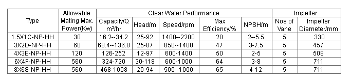HH series slurry pump performance parameters