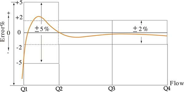 Error Curve Of Ultrasonic Water Meter