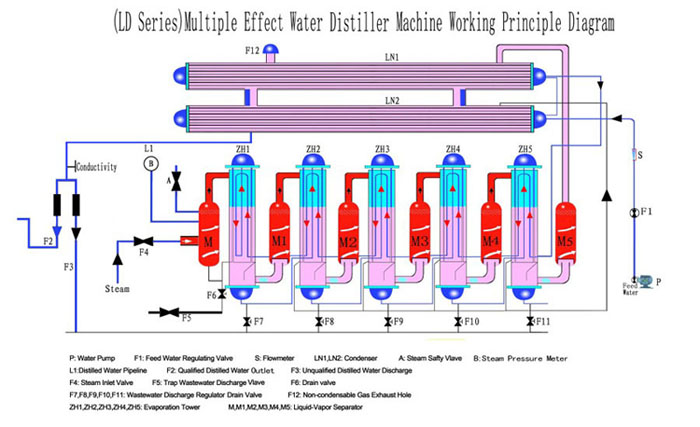 distiller working principle