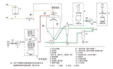 Centrifugal Spray Dryer for Lactose