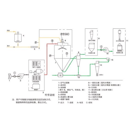 Food additive drying machine