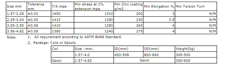 2.5mm galvanized steel wire coil high carbon steel wire steel Reinforced for ACSR