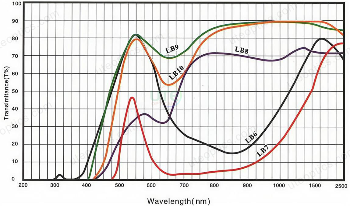 07Kurva Spektral Filter Kaca Optik Penyerapan Selektif Hijau 07Green Selective Absorption Optical Glass Filter Spectral Curve