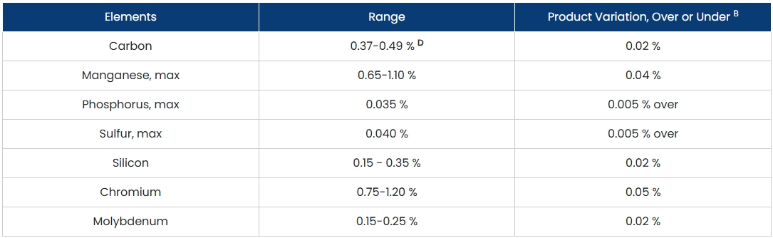 ASTM A193 Grade B7 kémiai összetétel ASTM A193 Grade B7 Chemical Composition