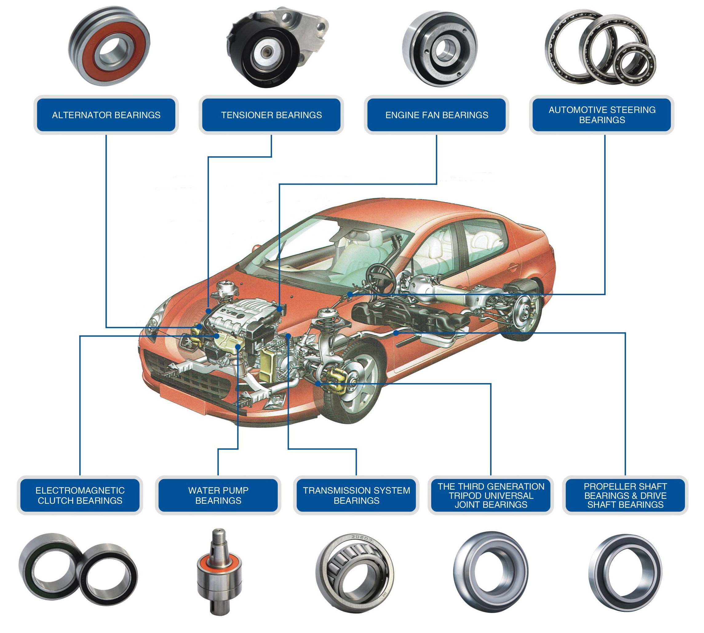Automotive bearings