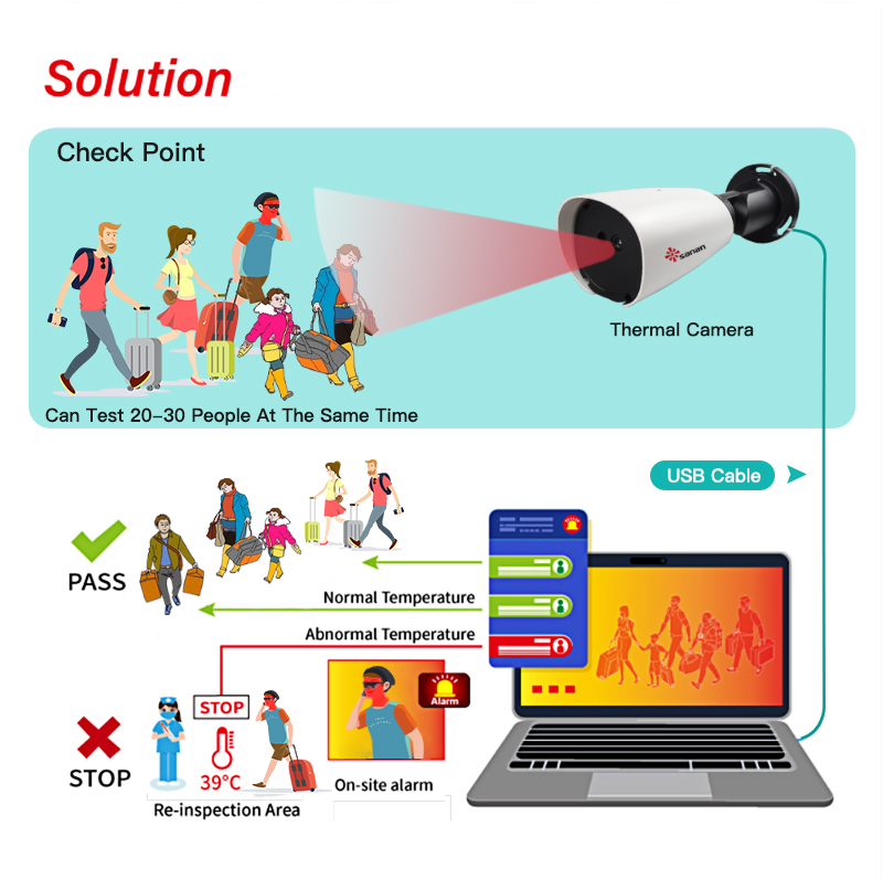 San Body Temperature Screening Solution