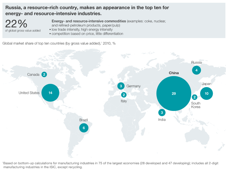 Manufacturing's Future in world Economy