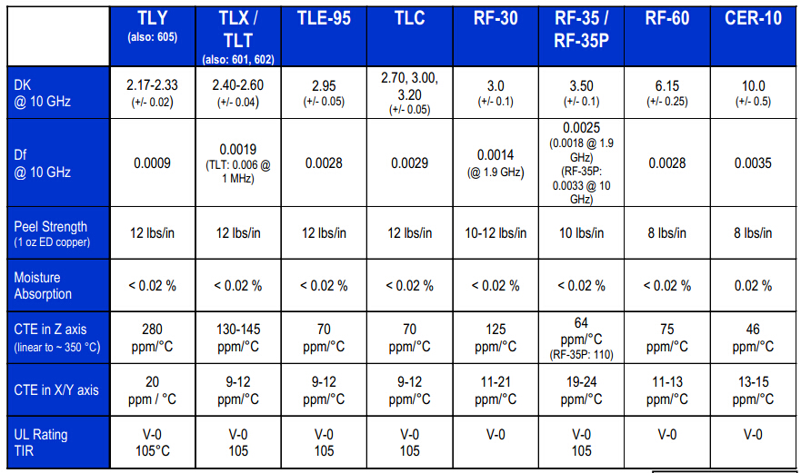 Taconic Specification Taconic Specification