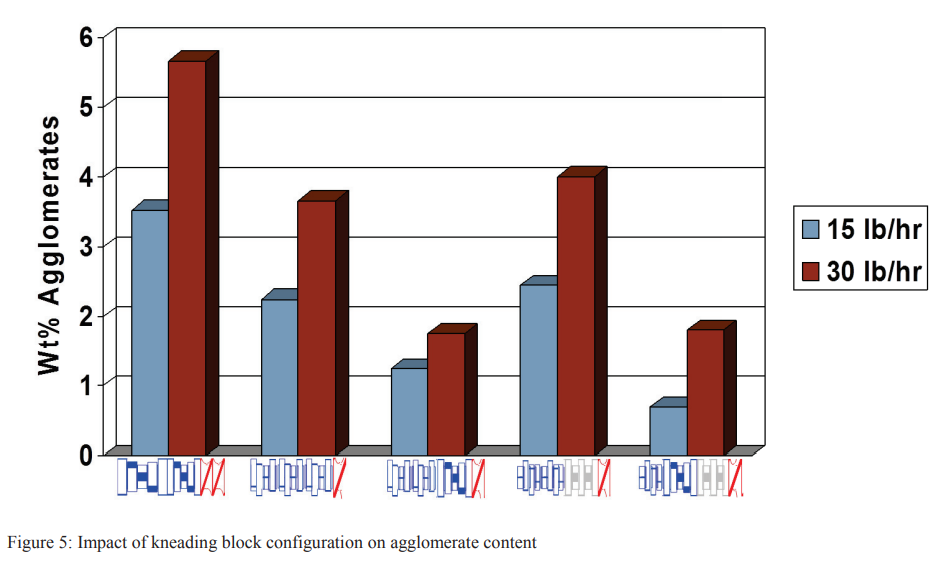 Figura 5 Impatto della configurazione del blocco impastabile sul contenuto dell'agglomerato Figure 5 Impact of kneading block configuration on agglomerate content