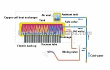 copper coil solar heater