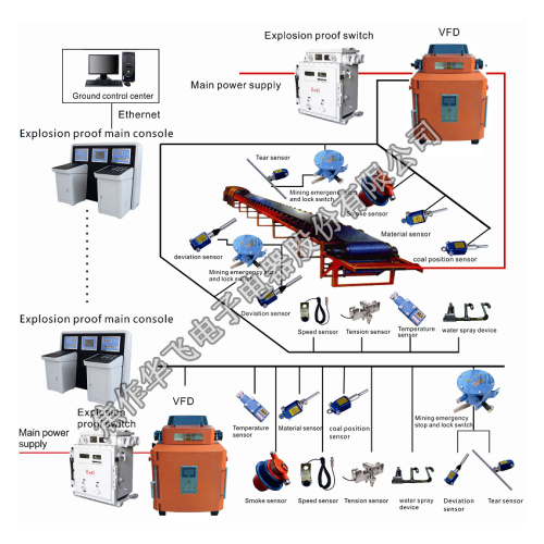 Solución de sistema de control de cinta transportadora de minería