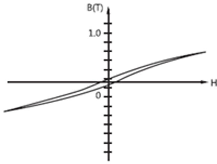 Nanocrystalline Core for High Impedance common mode choke transformer